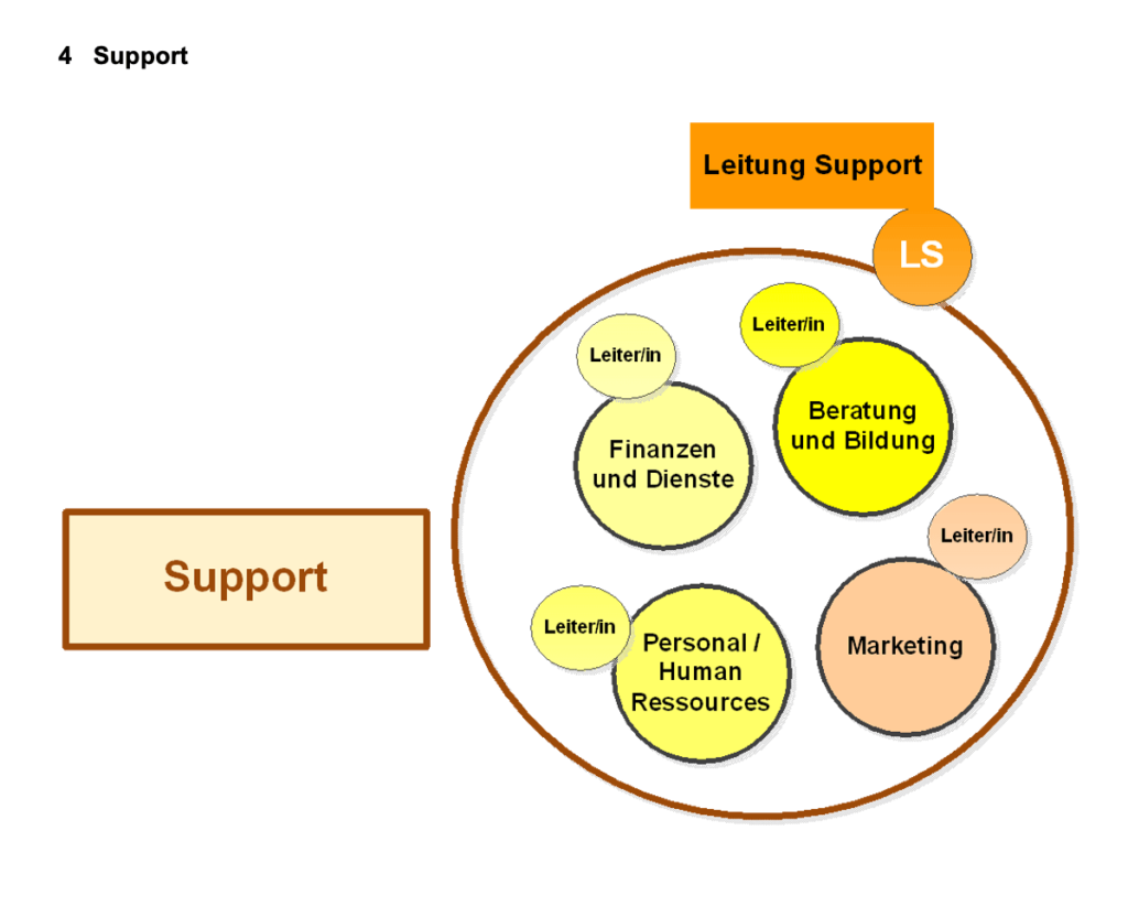 Organisationsmodell für den Support